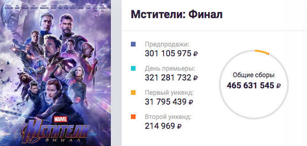 Фильм «Мстители: Финал» установил рекорд по сборам в России за день Фильм «Мстители: Финал» установил рекорд по сборам в России за день