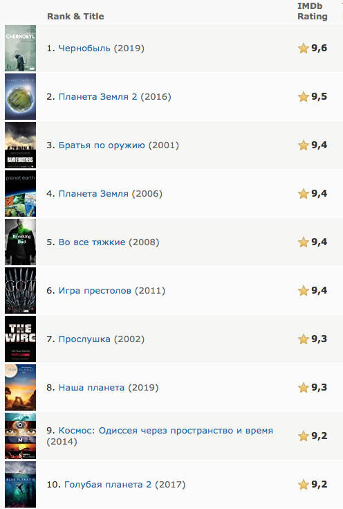 «Чернобыль» обошёл «Игру престолов» и «Во все тяжкие» в рейтинге зрителей «Чернобыль» обошёл «Игру престолов» и «Во все тяжкие» в рейтинге зрителей