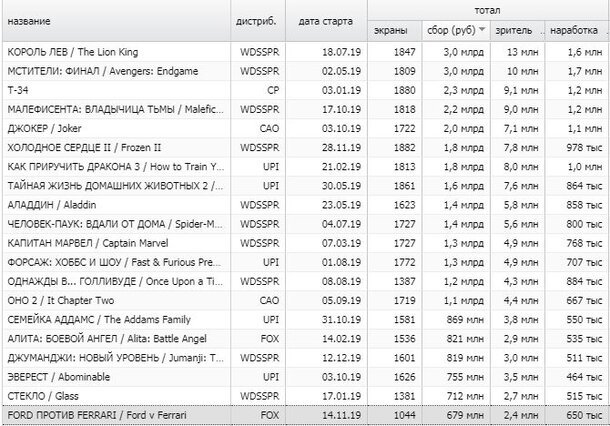 Итоги российского проката 2019