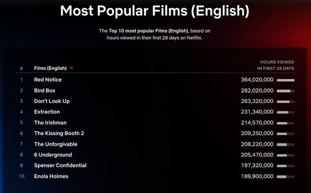 «Не смотрите наверх» вскоре может стать самым популярным фильмом в истории Netflix «Не смотрите наверх» вскоре может стать самым популярным фильмом в истории Netflix