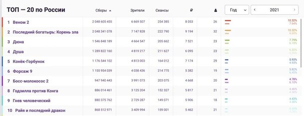 «Веном 2» стал самым успешным фильмом в российском прокате за 2021 год